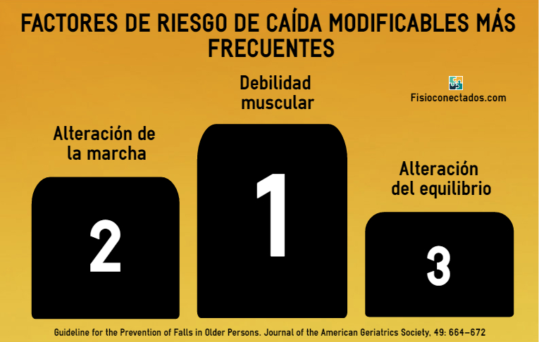 Factores de riesgo de caĆda modificables mĆ”s frecuentes