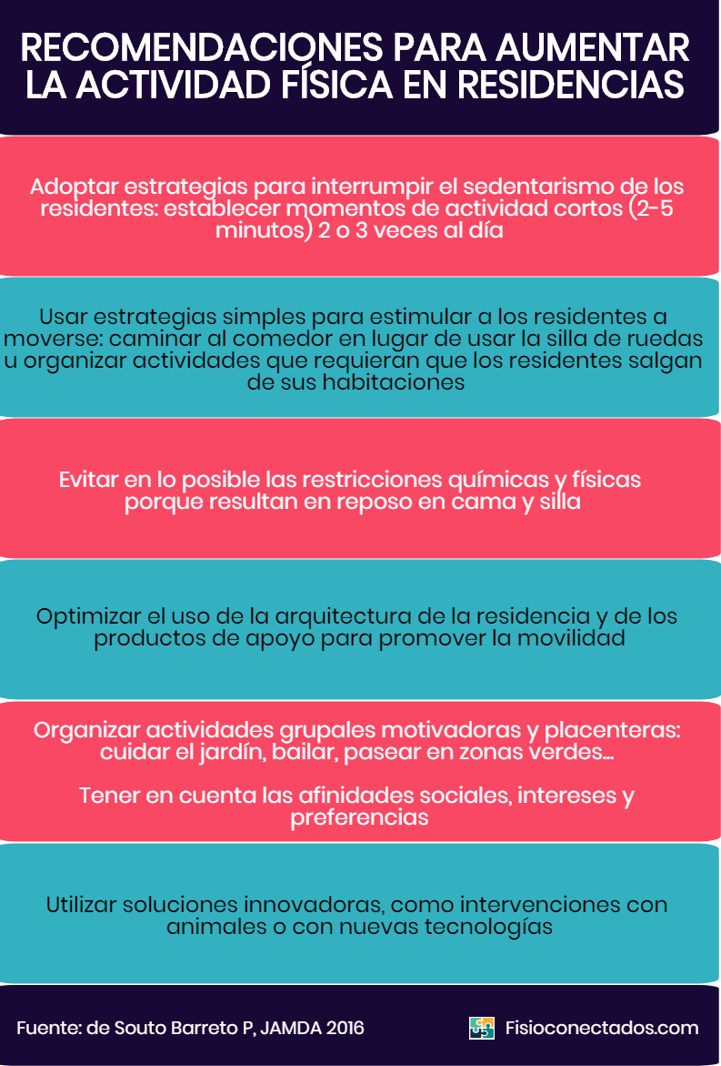 Recomendaciones para aumentar niveles de actividad física en residencias
Adoptar estrategias para interrumpir el sedentarismo de los residentes: establecer momentos de actividad cortos (2-5 minutos) 2 o 3 veces al día. 
Usar estrategias simples para estimular a los residentes a moverse: caminar hacia el comedor en lugar de usar sillas de ruedas para personas que pueden deambular y organizar actividades que requieran que los residentes salgan de sus habitaciones.
Evitar en lo posible las restricciones químicas y físicas porque resultan en reposo en cama y silla.
Optimizar la utilización de la arquitectura y equipamiento de las residencias para promover la movilidad.
Organizar actividades grupales que sean motivadoras y placenteras: cuidar el jardín, bailar, paseos en espacios verde, etc. Tener en cuenta las afinidades sociales así como intereses y preferencias.
Utilizar soluciones innovadoras, como el uso de intervenciones con animales y nuevas tecnologías. 