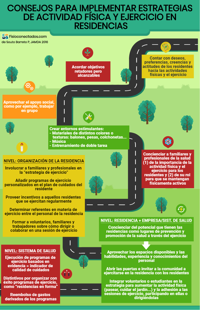 Consejos para implementar las recomendaciones sobre actividad física y programas de ejercicio en residencias
Contar con los deseos, preferencias, creencias y actitudes de los residentes hacia las actividades físicas y el ejercicio.
Acordar objetivos retadores pero alcanzables.
Aprovechar el apoyo social como, por ejemplo, trabajar en grupo.
Crear entornos estimulantes:
Usar materiales de diferentes colores o texturas: pelotas, pesas, colchonetas, etc.
Usar música.
Usar entrenamientos de doble tarea.
Concienciar a familiares y profesionales de la salud (1) de la importancia de la actividad física y el ejercicio para los residentes y (2) de su rol para que se mantengan físicamente activos.
A nivel de la organización de la residencia:
Involucrar a familiares y profesionales de la salud en la “estrategia de ejercicio” para incrementar la adhesión del residente. 
Añadir programas de ejercicio personalizados en el plan de cuidados de todos los residentes, si no existe contraindicación. 
Definir estrategias para proveer incentivos a aquellos residentes que se ejercitan regularmente. Por ejemplo, recompensar a quienes asistan a las sesiones regularmente o hayan aumentado su participación. 
Determinar referentes en materia de ejercicio entre el personal de la residencia. 
Formar a voluntarios, familiares y trabajadores sobre cómo dirigir o colaborar en una sesión de ejercicio. 
A nivel tanto de la organización como de la empresa/sistema de salud: buscar estrategias que conciencien del potencial que tienen las residencias como lugares de prevención y promoción de la salud a través del ejercicio. Por ejemplo:
Aprovechar los espacios disponibles así como las habilidades, experiencia y conocimientos del personal. 
Abrir las puertas e invitar a la comunidad a ejercitarse en la residencia con los residentes.
Integrar voluntarios, incluso estudiantes, en la estrategia para aumentar la actividad física diaria (pasear, cuidar el jardín, etc.) y la adhesión a las sesiones de ejercicio, participando en ellas o dirigiéndolas. 
A nivel del sistema de salud deben debatirse políticas que faciliten la implementación de programas de ejercicio en las residencias. 
Establecer como un indicador de calidad de cuidados la organización exitosa de sesiones de ejercicio basada en guías de práctica clínica. 
Crear un distintivo, como “residencias en forma”, para aquellas residencias que organizan con éxito programas de ejercicio. 
Definir maneras de pagar o reembolsar los gastos derivados del programa de ejercicio. 