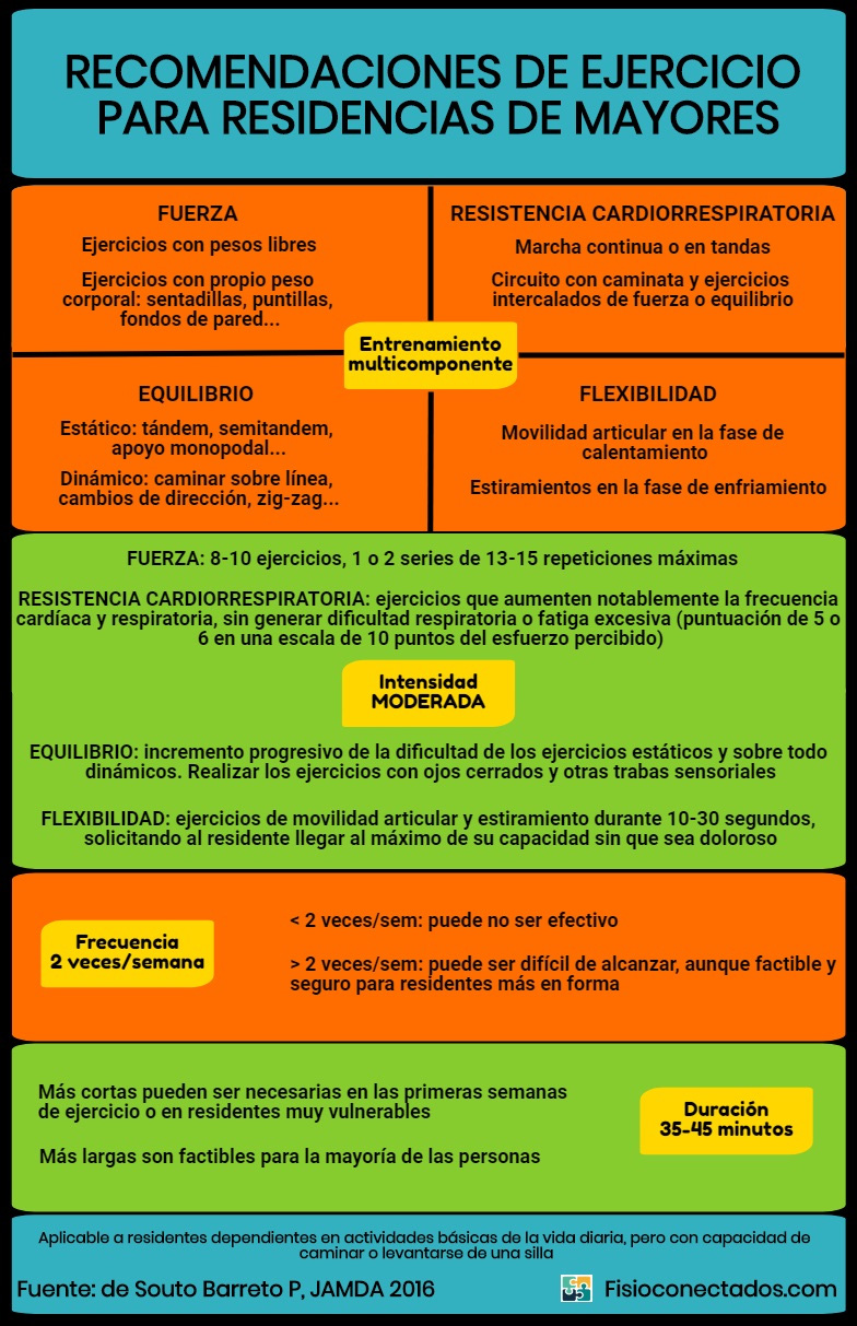 Entrenamiento con ejercicios para residentes dependientes en actividades básicas de la vida diaria, pero con capacidad de caminar o levantarse de una silla
Tipo de ejercicio: Entrenamiento multicomponente compuesto principalmente por ejercicios de fuerza muscular y ejercicios de resistencia cardiorrespiratoria. Agregar otros tipos de ejercicios, particularmente de equilibrio y flexibilidad, siempre que sea posible. Varias sesiones de entrenamiento de fuerza pueden ser necesarias para ganar fuerza, confianza y maestría, antes de introducir ejercicios de equilibrio y coordinación. Pueden integrarse ejercicios específicos de cara a la ejecución de acciones relacionadas con las caídas, tales como mantenerse de pie, sentarse, agacharse o iniciar la marcha; en este sentido es interesante incluir ejercicios en los que prime la potencia muscular o velocidad de contracción muscular.
Entrenamiento de fuerza, especialmente de miembros inferiores: 
Ejercicios con pesos libres.
Ejercicios aprovechando el propio peso del cuerpo (sentadillas, puntillas, flexiones en la pared, etc.).
Entrenamiento de resistencia cardiorrespiratoria: 
Caminar de forma continua o en varias tandas.
Circuitos con caminatas entre las que se intercalan otro tipo de ejercicios (por ejemplo de fuerza o equilibrio).
Entrenamiento de equilibrio:
Equilibrio estático: posición de tándem, semitandem, apoyo monopodal, mantenerse de puntillas o talones, etc.
Equilibrio dinámico: caminar sobre una línea con pasos normales o en tándem, cambios de dirección, zig-zag, etc.
Entrenamiento de flexibilidad: 
Ejercicios de movilidad articular para la fase de calentamiento.
Ejercicios de estiramiento para la fase de enfriamiento.

Intensidad del ejercicio: moderada.
Entrenamiento de fuerza: 8-10 ejercicios realizando 1 o 2 series de 13-15 repeticiones máximas.
Ejercicios de baja intensidad, hasta 20 repeticiones máximas, pueden ser necesarios especialmente en las primeras semanas del programa 
Ejercicios de alta intensidad, es decir 8-12 repeticiones máximas, pueden ejecutarse pero requerir una supervisión más estrecha.
Entrenamiento de resistencia cardiorrespiratoria: ejercicios que aumentan notablemente la frecuencia cardíaca y respiratoria, sin generar dificultad respiratoria o fatiga excesiva (puntuación de 5 o 6 en una escala de 10 puntos del esfuerzo percibido). 
Los ejercicios de intensidad leve parecen proporcionar algunos beneficios y deberían ser tenidos en cuenta para personas muy vulnerables y en el inicio de cualquier programa de ejercicio.
Se pueden ejecutar ejercicios de alta intensidad (puntuación de 7 u 8 en una escala de 10 puntos del esfuerzo percibido), pero es posible que requieran una supervisión más estrecha. 
Entrenamiento de equilibrio: incrementar progresivamente la dificultad de los ejercicios estáticos pero sobre todo dinámicos. Realizar los ejercicios con los ojos cerrados o con otras trabas sensoriales. 
Entrenamiento de flexibilidad: ejercicios de movilidad articular y estiramiento durante 10-30 segundos, solicitando al residente llegar al máximo de su capacidad sin que sea doloroso.

Frecuencia: dos veces por semana con al menos 48 horas entre sesiones. 
Menos de 2 veces puede no ser efectivo.
Más de 2 veces puede ser un objetivo difícil de alcanzar. Sin embargo 3 o más sesiones a la semana puede ser seguro y factible para residentes más en forma.
Duración: entre 35 y 45 minutos. 
Sesiones más cortas pueden ser necesarias durante las primeras semanas de ejercicio o en residentes muy vulnerables.
Sesiones más largas son factibles para la mayoría de las personas.